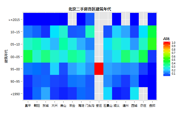 各区建筑年代热力图