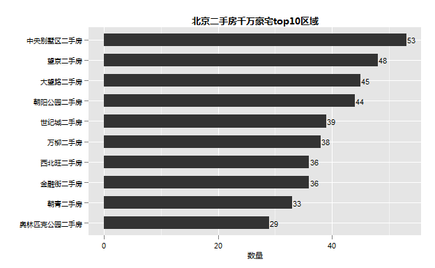 哪些地方千万豪宅最多