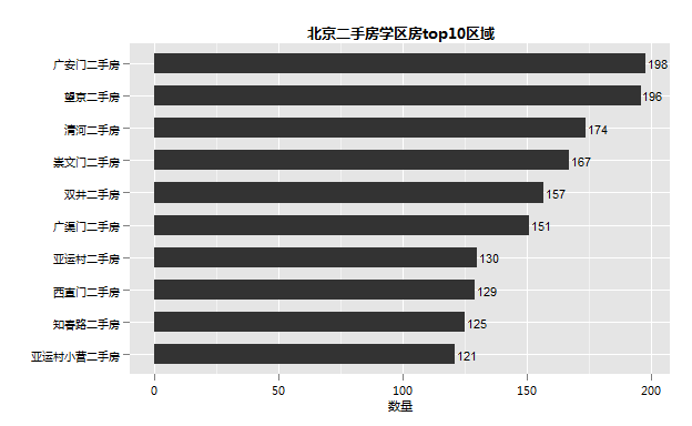 哪些地方学区最多呢