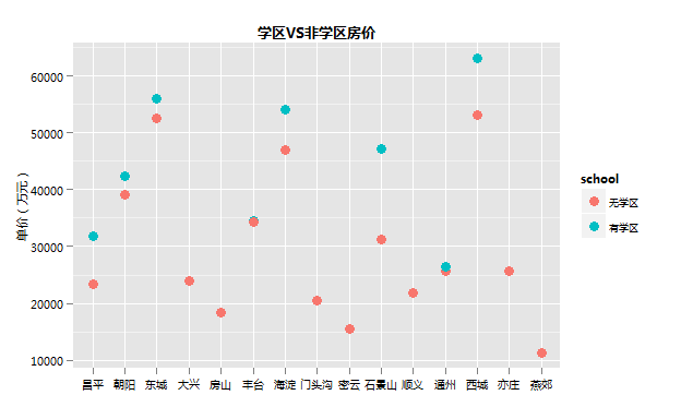 学区房房价要比非学区贵多少呢