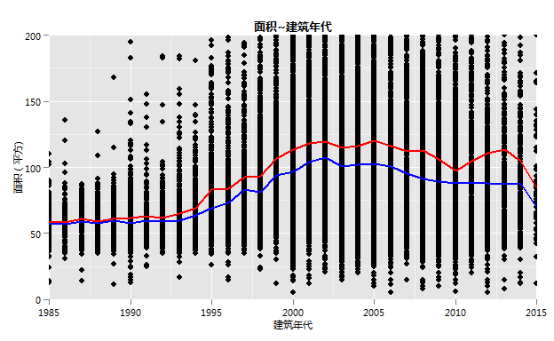 房子是不是随着时代的发展越来越大了呢