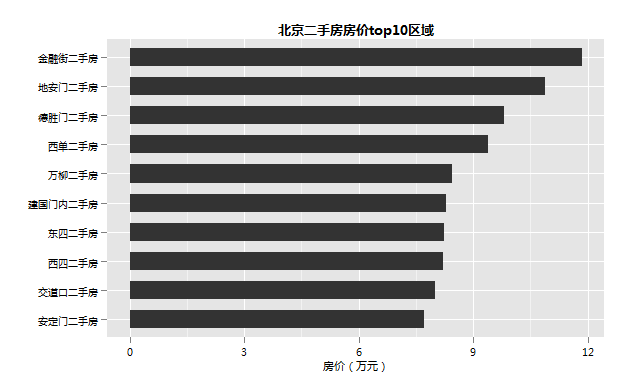 那些地方房价最贵