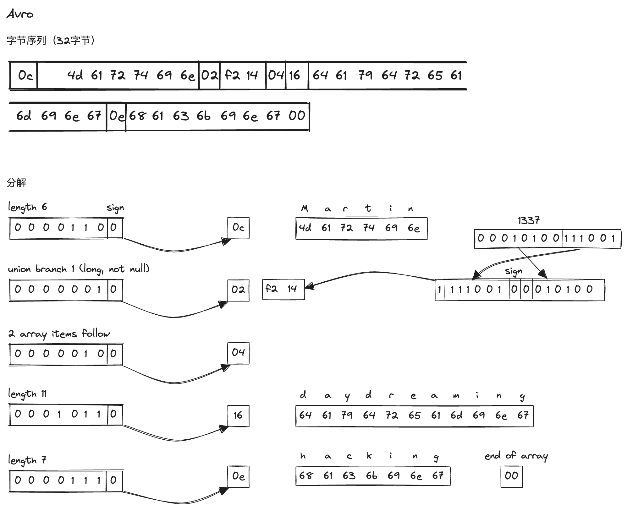 avro encode