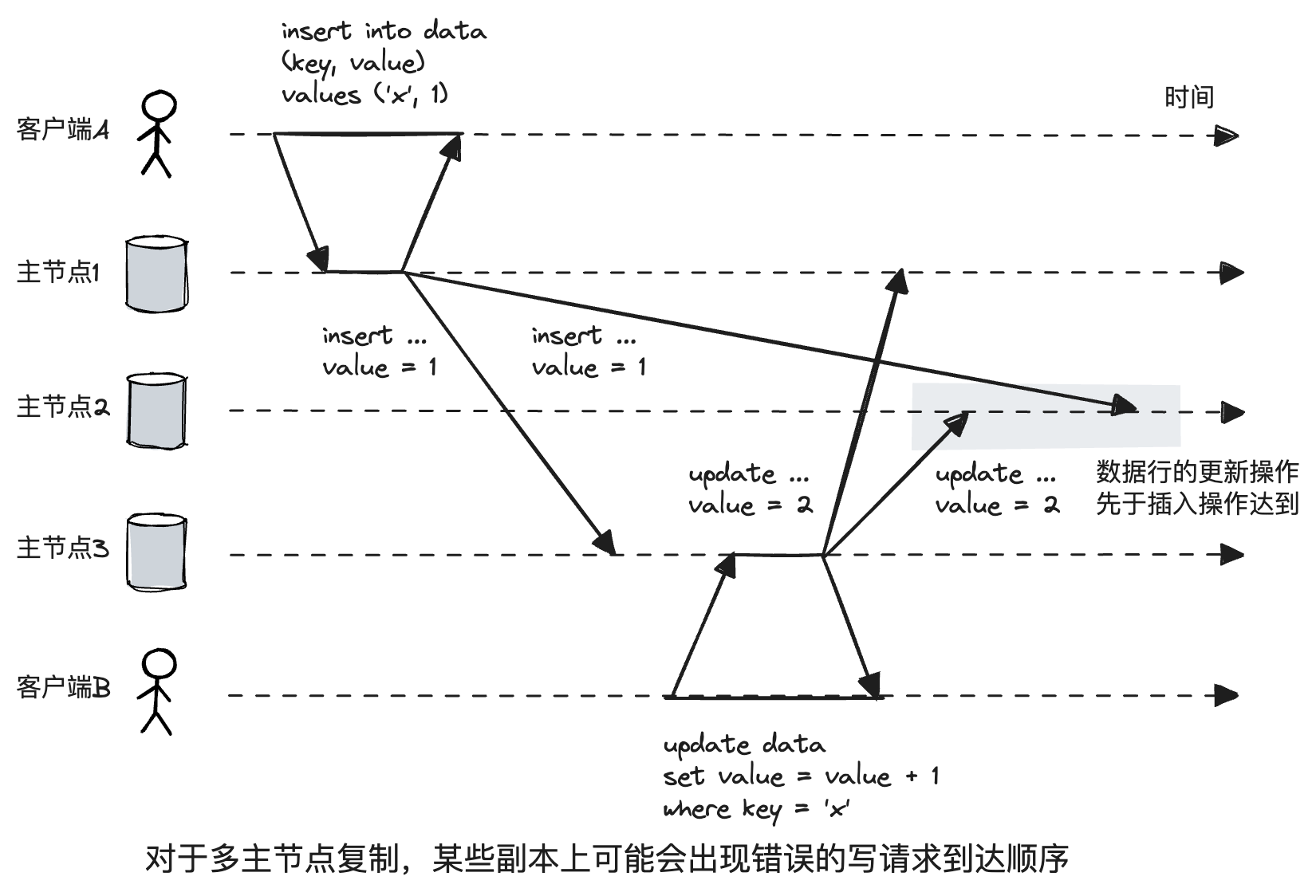 arrive wrong order in multi-leader