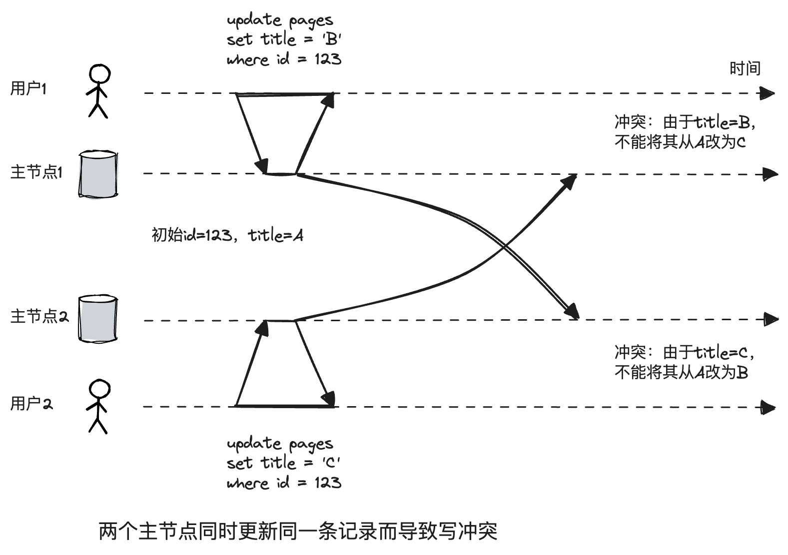 configs in multiple master