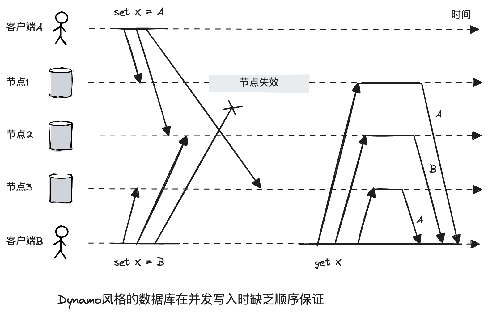 dynamo wrong order