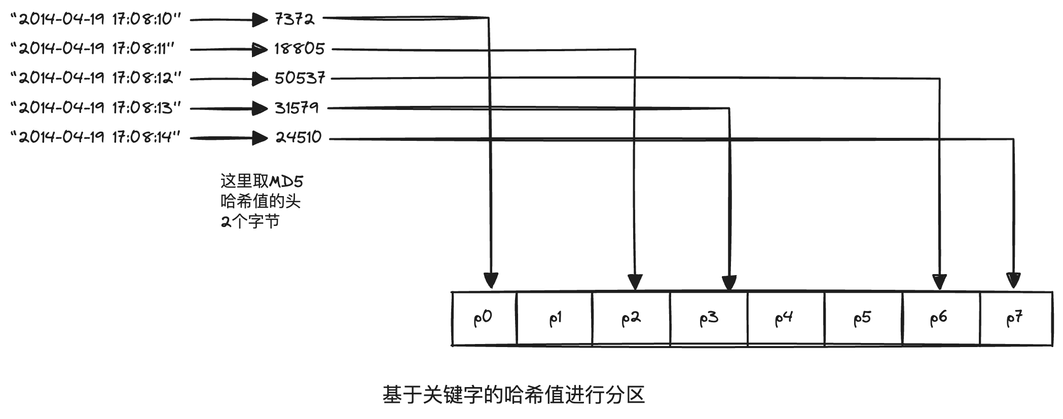 partition by hash