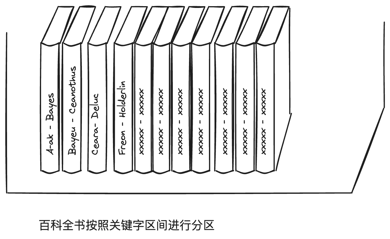 partition by range