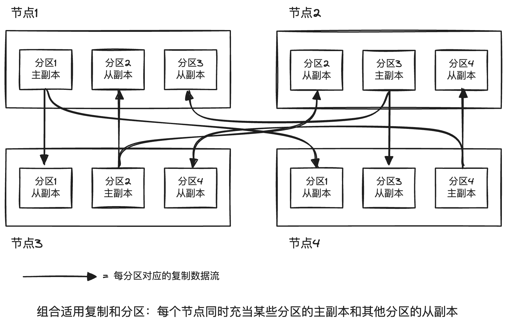 replication and partition