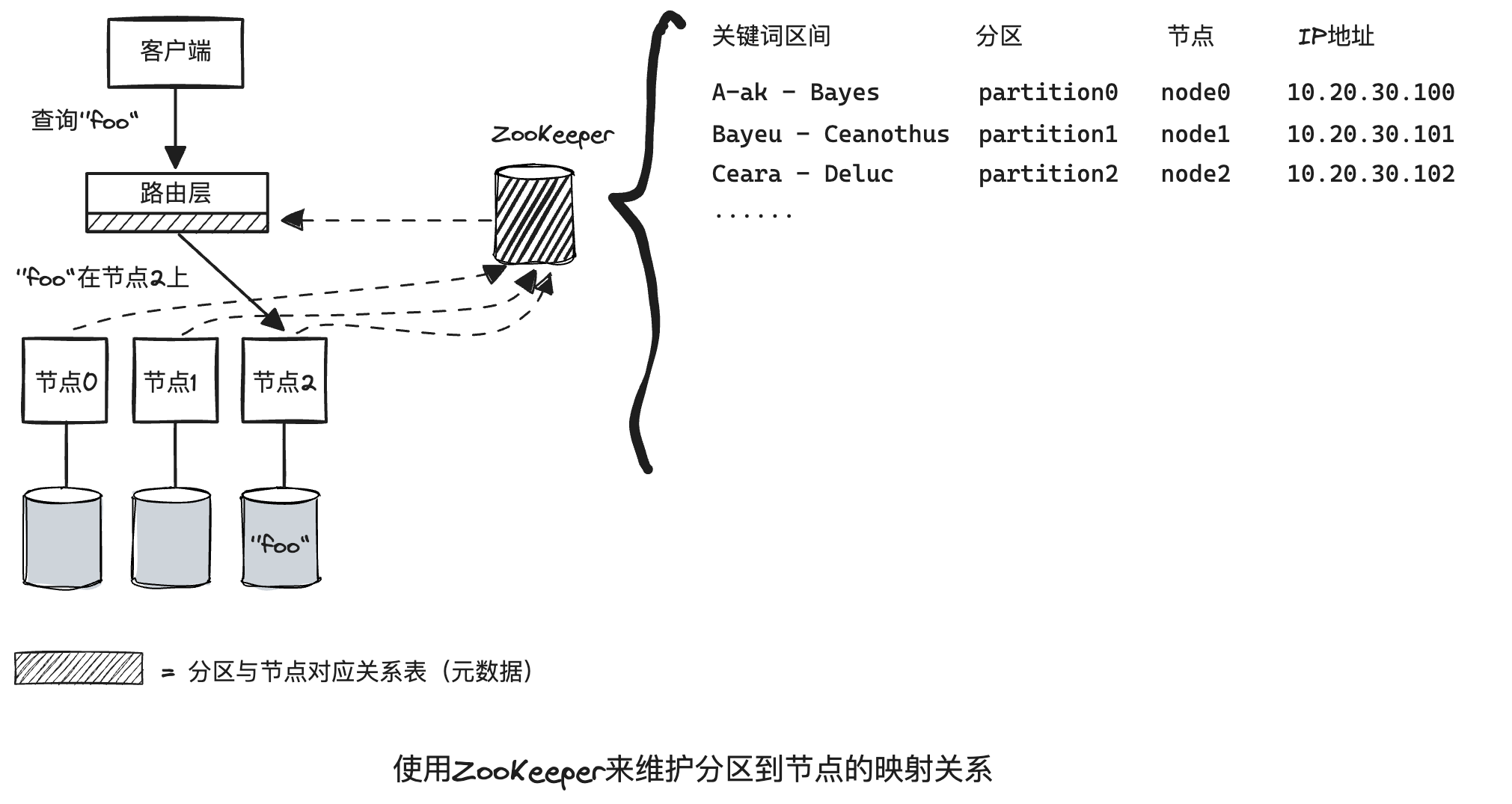 request route with zookeeper