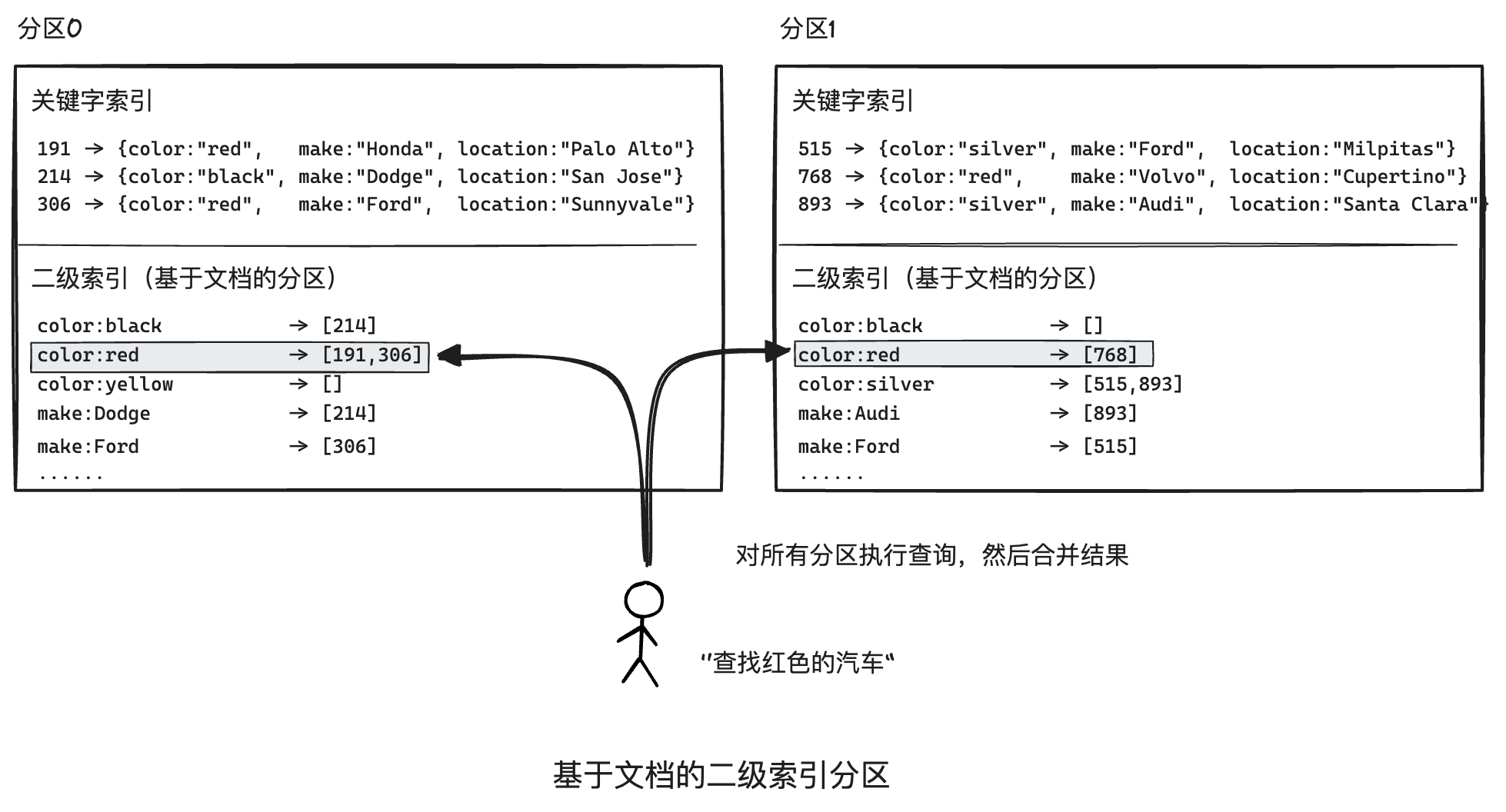 second index by doc