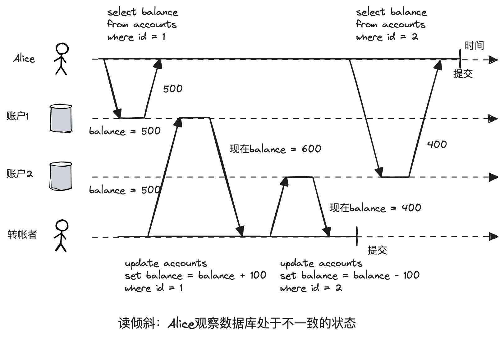 read skew