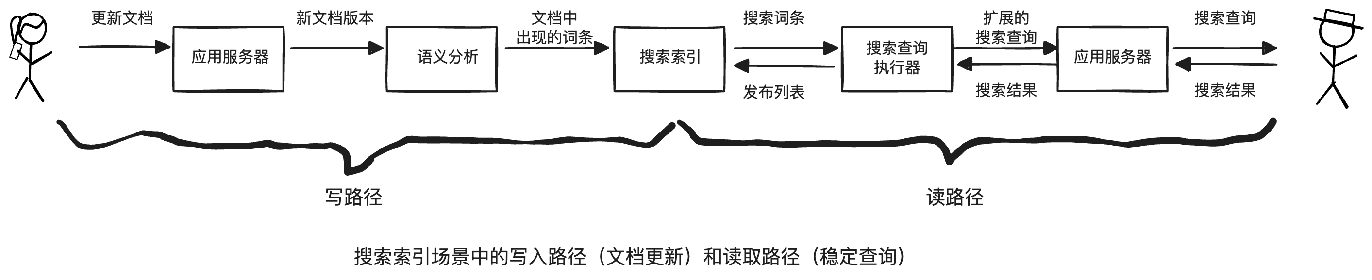 write path and read path