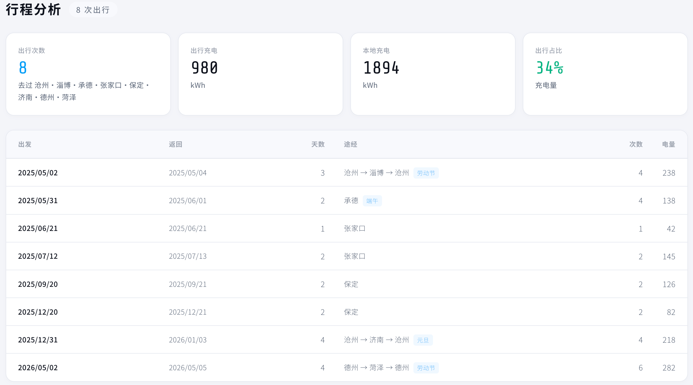 行程分析